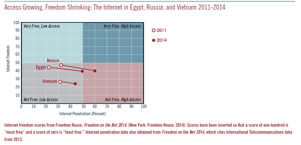 Internet Access and Freedom in Egypt, Russia, and Vietnam
